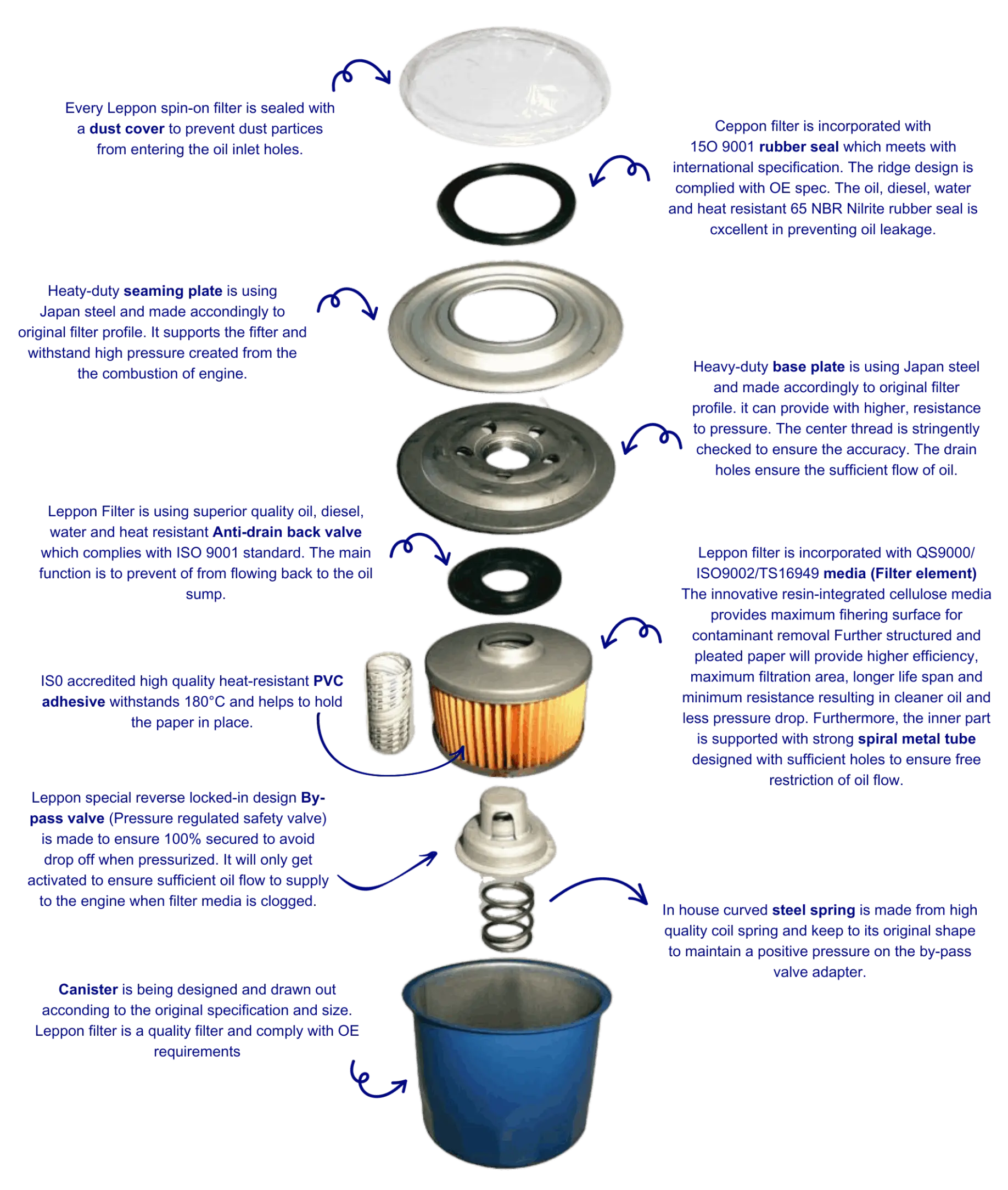 Leppon oil filter structure